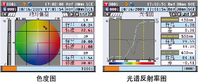 色度圖、光譜反射率圖